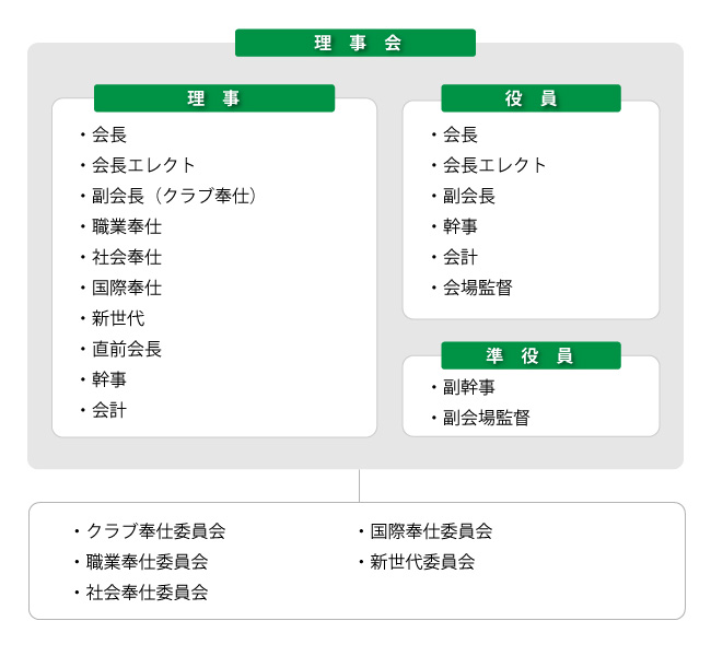 組織図